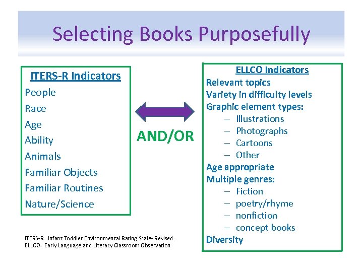 Selecting Books Purposefully ITERS-R Indicators People Race Age Ability Animals Familiar Objects Familiar Routines