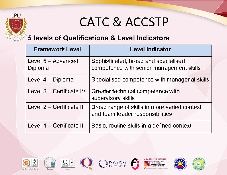 CATC & ACCSTP 5 levels of Qualifications & Level Indicators Framework Level Indicator Level