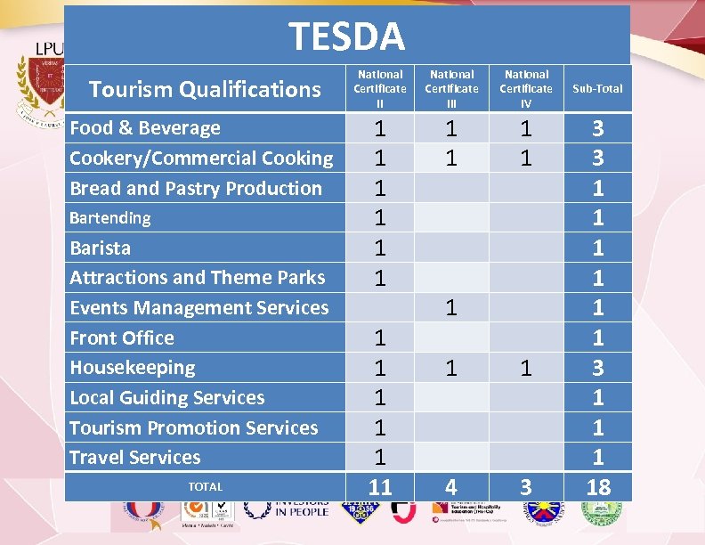 TESDA Tourism Qualifications Food & Beverage Cookery/Commercial Cooking Bread and Pastry Production Bartending Barista