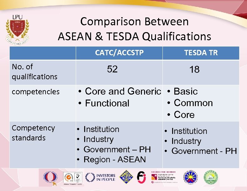 Comparison Between ASEAN & TESDA Qualifications CATC/ACCSTP No. of qualifications 52 TESDA TR 18