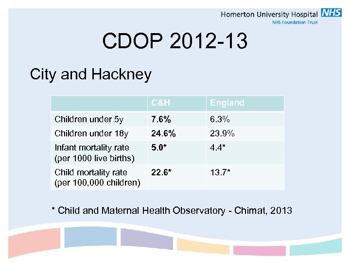 CDOP 2012 -13 City and Hackney C&H England Children under 5 y 7. 6%