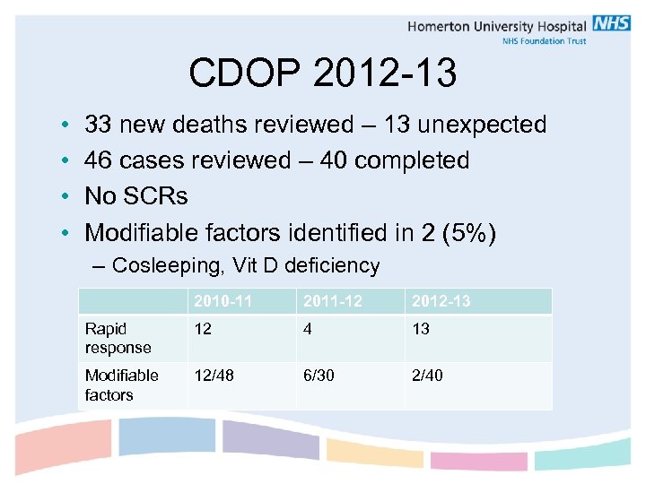 CDOP 2012 -13 • • 33 new deaths reviewed – 13 unexpected 46 cases