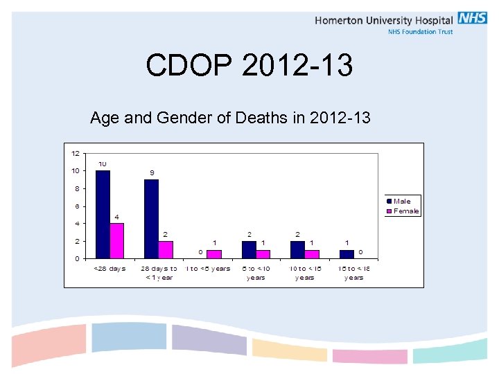 CDOP 2012 -13 Age and Gender of Deaths in 2012 -13 