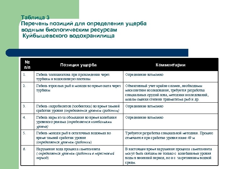 Таблица 3 Перечень позиций для определения ущерба водным биологическим ресурсам Куйбышевского водохранилища № п/п