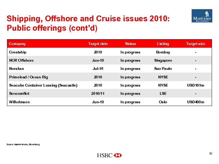 Shipping, Offshore and Cruise issues 2010: Public offerings (cont’d) Company Target date Status Listing