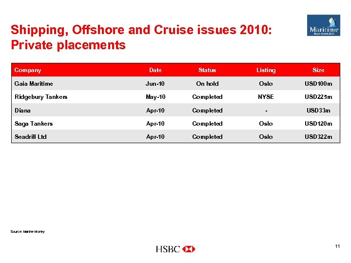 Shipping, Offshore and Cruise issues 2010: Private placements Company Date Status Listing Size Gaia