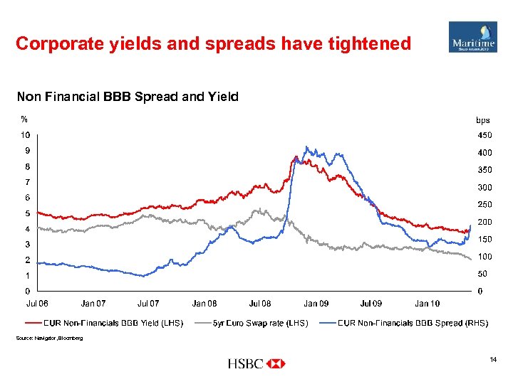 Corporate yields and spreads have tightened Non Financial BBB Spread and Yield Source: Navigator,