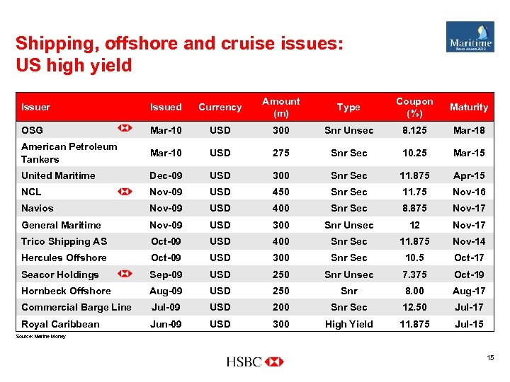 Shipping, offshore and cruise issues: US high yield Issuer Issued Currency Amount (m) Type