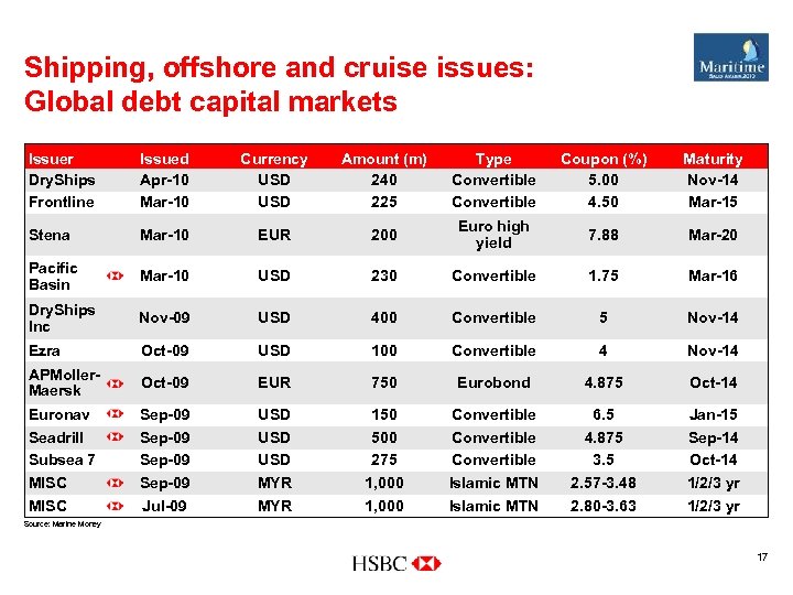 Shipping, offshore and cruise issues: Global debt capital markets Issuer Dry. Ships Frontline Issued