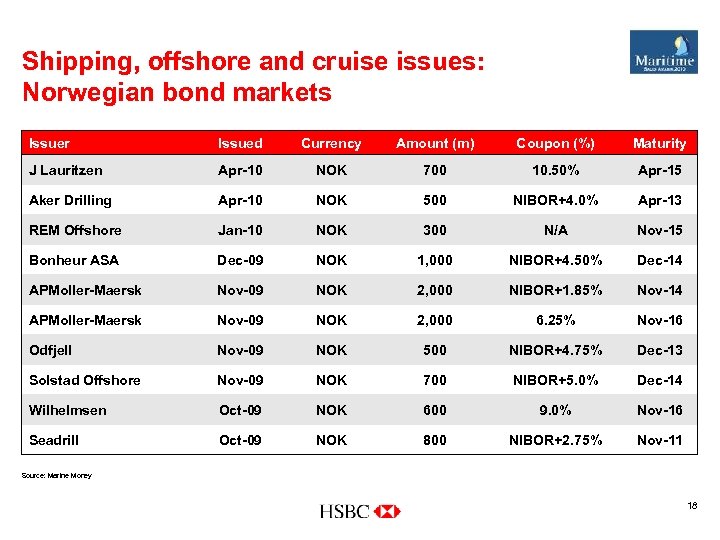 Shipping, offshore and cruise issues: Norwegian bond markets Issuer Issued Currency Amount (m) Coupon