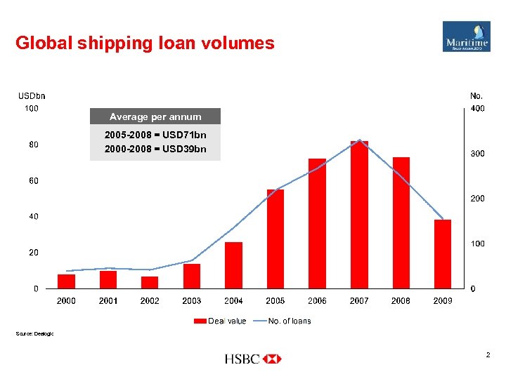 Global shipping loan volumes Average per annum 2005 -2008 = USD 71 bn 2000