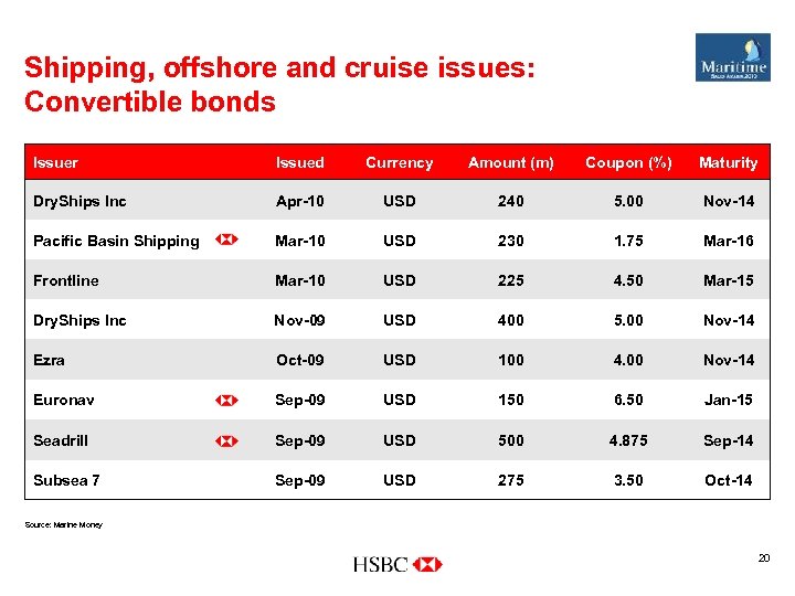 Shipping, offshore and cruise issues: Convertible bonds Issuer Issued Currency Amount (m) Coupon (%)