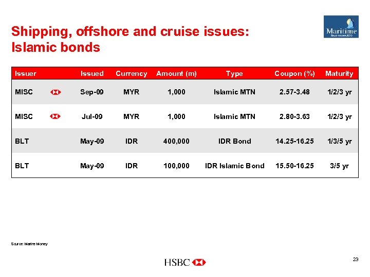 Shipping, offshore and cruise issues: Islamic bonds Issuer Issued Currency Amount (m) Type Coupon