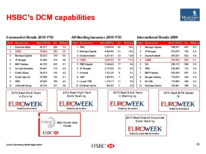 HSBC’s DCM capabilities Euromarket Bonds 2010 YTD Rank Bookrunner All Sterling issuance 2010 YTD