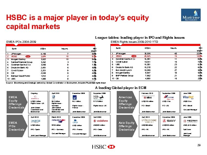 HSBC is a major player in today’s equity capital markets League tables: leading player