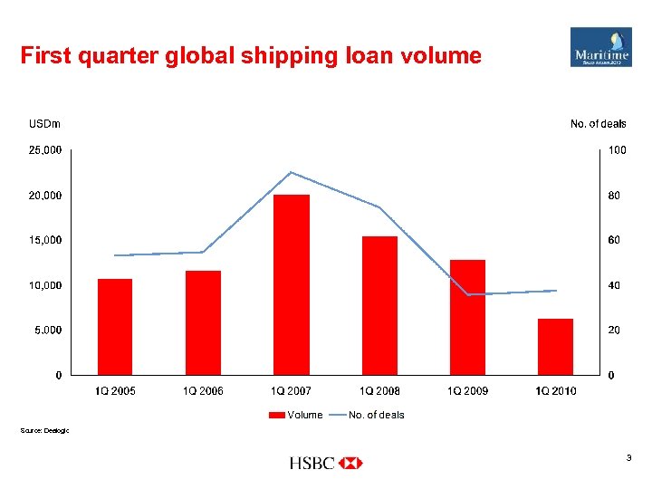 First quarter global shipping loan volume Source: Dealogic 3 