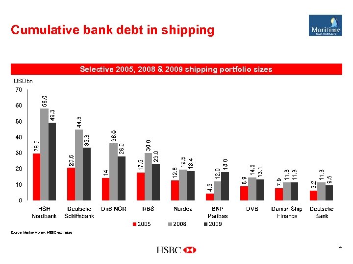 Cumulative bank debt in shipping Selective 2005, 2008 & 2009 shipping portfolio sizes USDbn