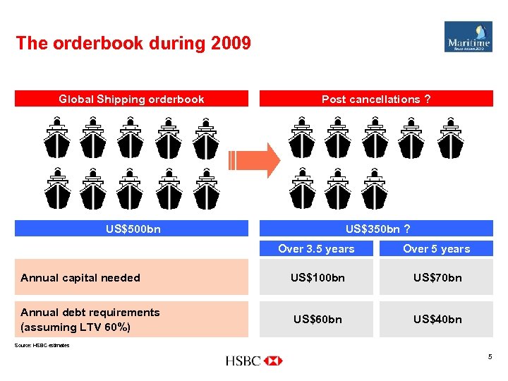 The orderbook during 2009 Global Shipping orderbook Post cancellations ? US$500 bn US$350 bn