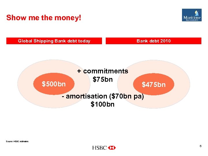 Show me the money! Global Shipping Bank debt today $500 bn + commitments $75