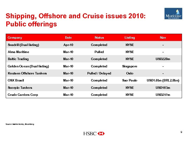 Shipping, Offshore and Cruise issues 2010: Public offerings Company Date Status Listing Size Seadrill