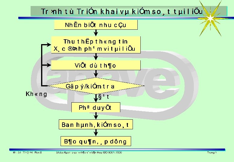 M·: SL-75 -Q-04 Rev. 0 Slides ®µo t¹o so¹n th¶o v¨n b¶n theo ISO