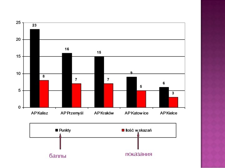 баллы показания 