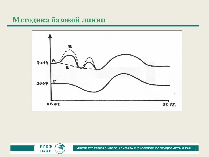 Методика базовой линии 8 