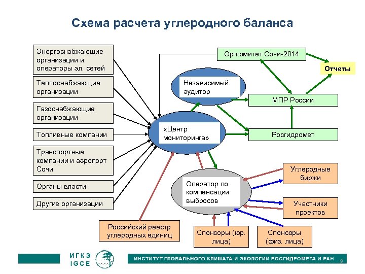 Схема расчета углеродного баланса Энергоснабжающие организации и операторы эл. сетей Оргкомитет Сочи-2014 Отчеты Теплоснабжающие