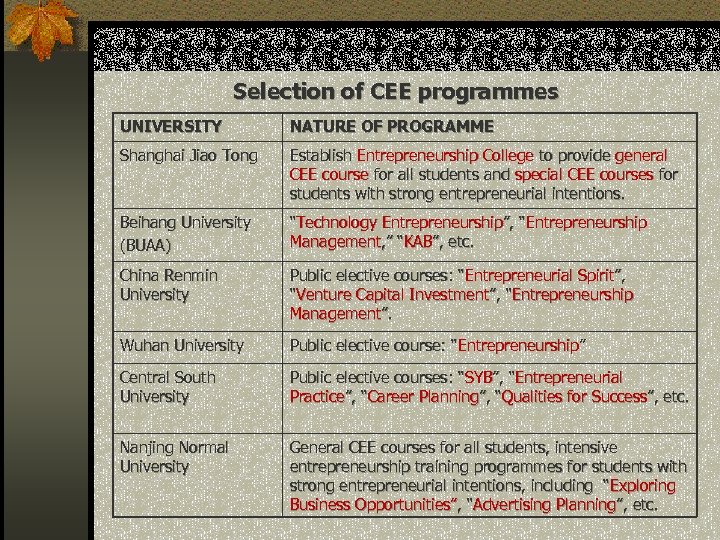 Selection of CEE programmes UNIVERSITY NATURE OF PROGRAMME Shanghai Jiao Tong Establish Entrepreneurship College