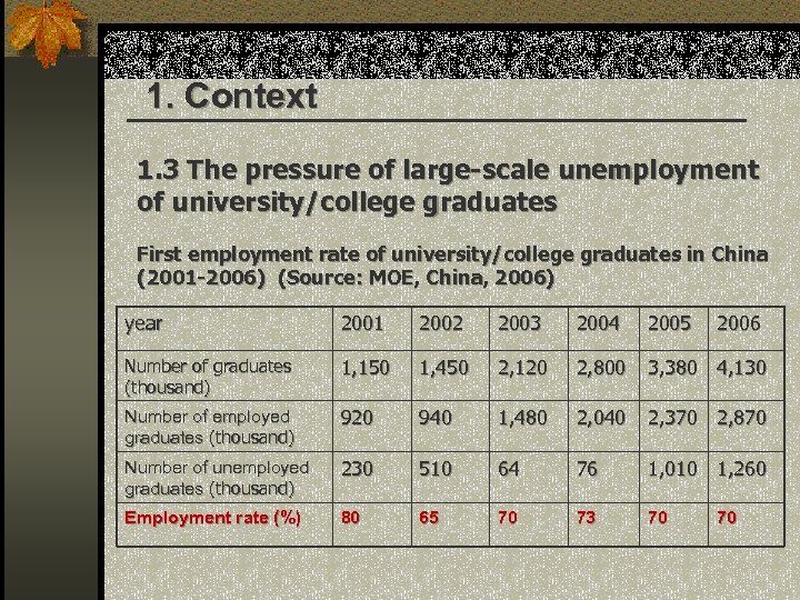 1. Context 1. 3 The pressure of large-scale unemployment of university/college graduates First employment