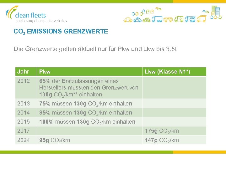 CO 2 EMISSIONS GRENZWERTE Die Grenzwerte gelten aktuell nur für Pkw und Lkw bis