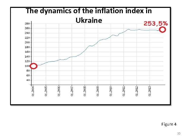 The dynamics of the inflation index in Ukraine Figure 4 10 