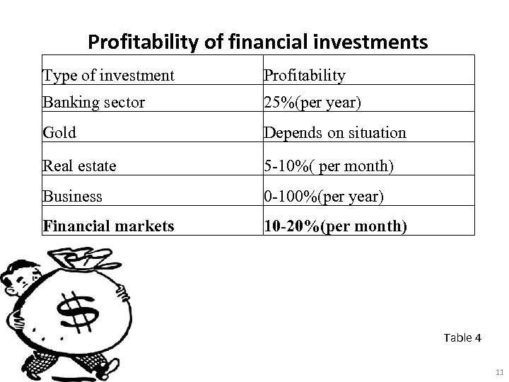 Profitability of financial investments Type of investment Profitability Banking sector 25%(per year) Gold Depends