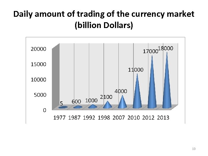 Daily amount of trading of the currency market (billion Dollars) 13 