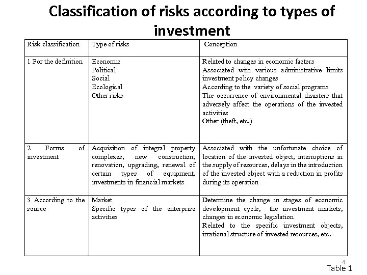 Classification of risks according to types of investment Risk classification Type of risks Conception