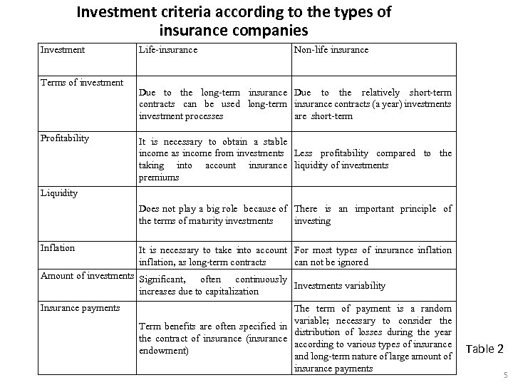 Investment criteria according to the types of insurance companies Investment Terms of investment Profitability