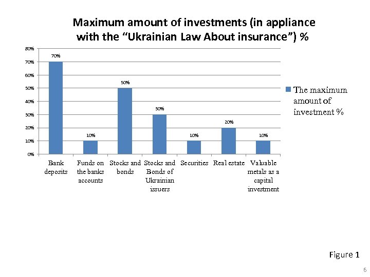 Maximum amount of investments (in appliance with the “Ukrainian Law About insurance”) % 80%