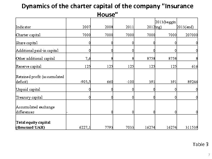 Dynamics of the charter capital of the company 