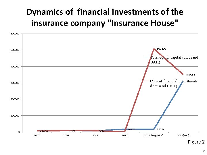 Dynamics of financial investments of the insurance company 