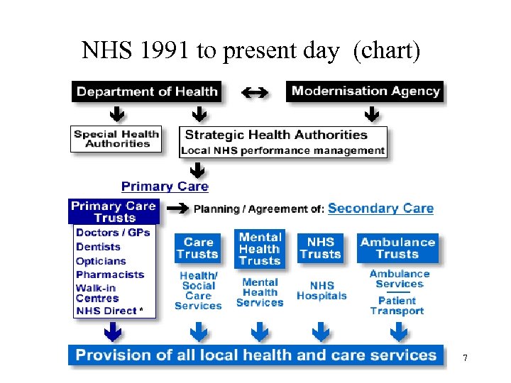 NHS 1991 to present day (chart) 7 
