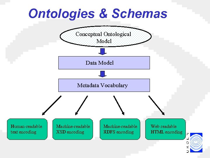 Ontologies & Schemas Conceptual Ontological Model Data Model Metadata Vocabulary Human-readable text encoding Machine-readable