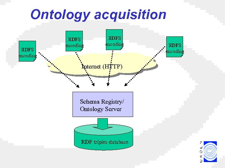 Ontology acquisition RDFS encoding Internet (HTTP) Schema Registry/ Ontology Server RDF triples database RDFS