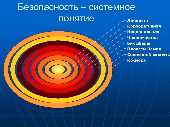 Безопасность – системное понятие Личности Корпоративная Национальная Человечества Биосферы Планеты Земля Солнечной системы Космоса