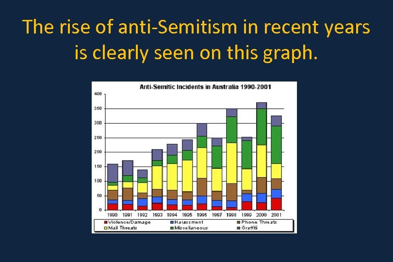 The rise of anti-Semitism in recent years is clearly seen on this graph. 