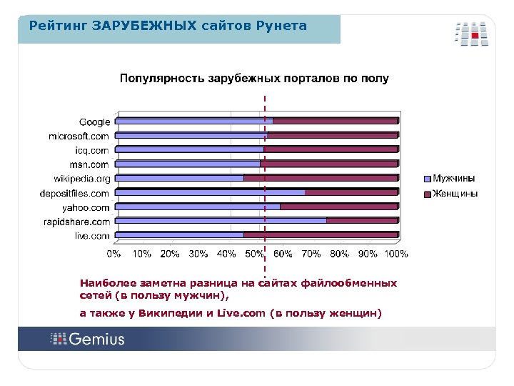 Рейтинг ЗАРУБЕЖНЫХ сайтов Рунета 2 3 Наиболее заметна разница на сайтах файлообменных сетей (в