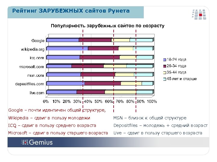 Рейтинг ЗАРУБЕЖНЫХ сайтов Рунета Популярность зарубежных сайтов по возрасту 2 4 Google – почти