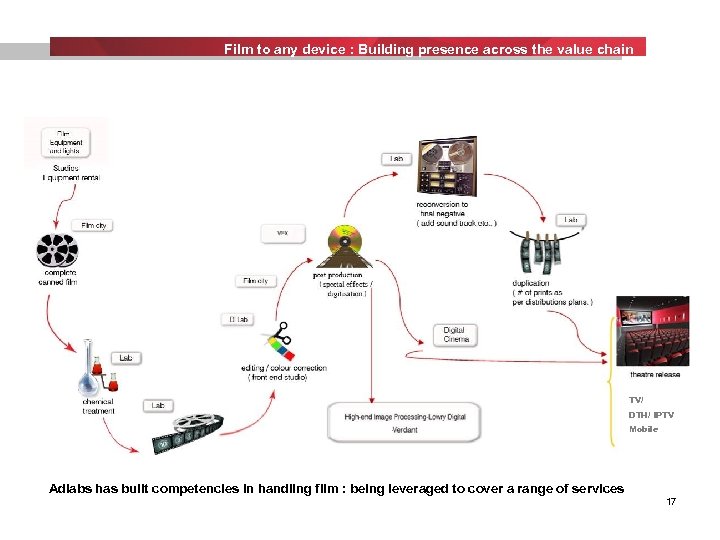 Film to any device : Building presence across the value chain TV/ DTH/ IPTV