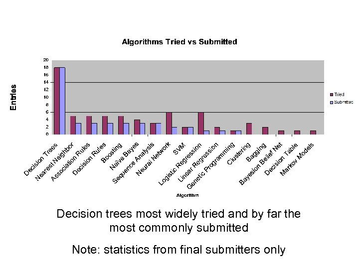 Decision trees most widely tried and by far the most commonly submitted Note: statistics