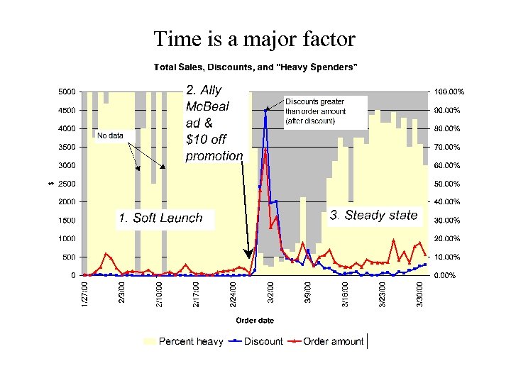 Time is a major factor 