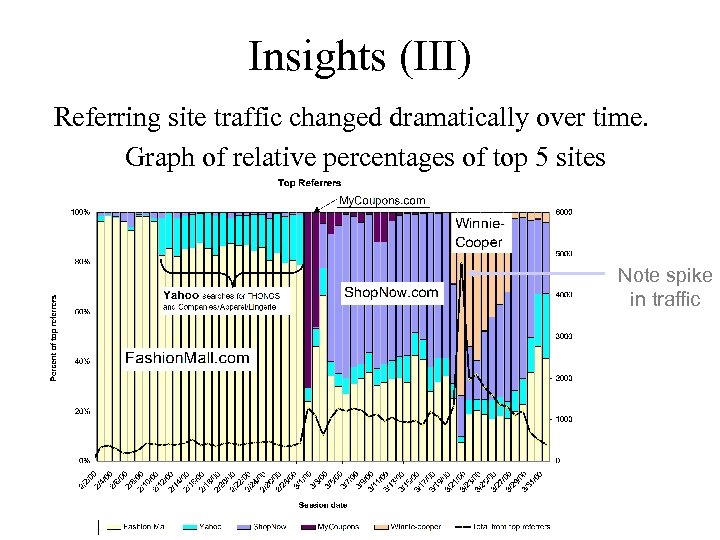 Insights (III) Referring site traffic changed dramatically over time. Graph of relative percentages of